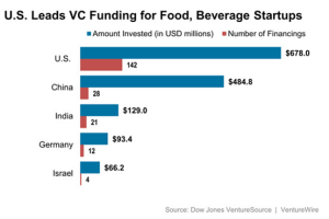 VC Funding for Food & Beverage Startups