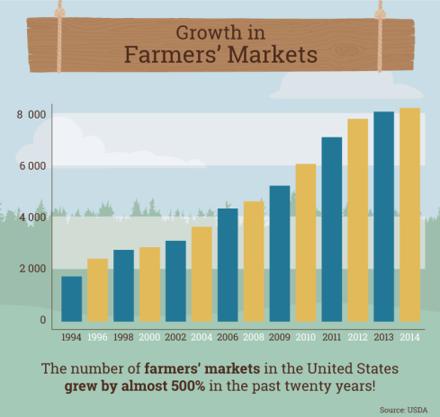 growth-in-farmers-markets